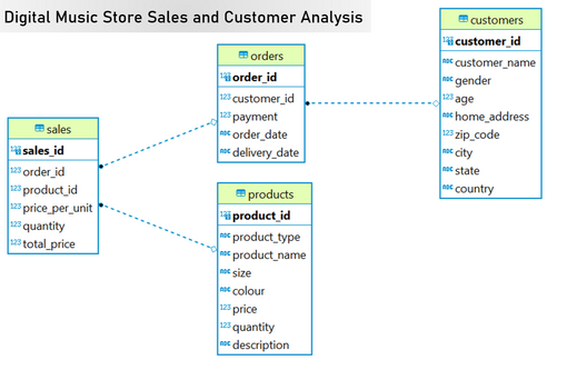 Query to understand customer behavior and support the marketing team in promoting products (created using SQL)