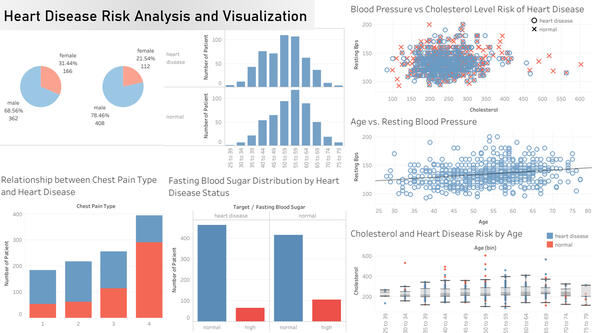Analysis and visualization of heart disease data to explore factors contributing to heart disease (created using Tableau)