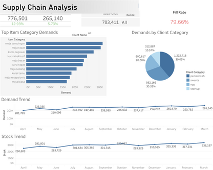 Analysis and visualization of supply chain data to identify stock and demand trends, supporting supplier inventory management (created using Tableau)