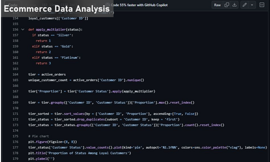 Data cleaning, analysis, and visualization for ecommerce to identify profit trends and aid decision-making process (created using Python)