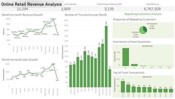Analysis of transaction data to identify customer and revenue trends, enabling actionable insights to maximize revenue (created using Tableau)