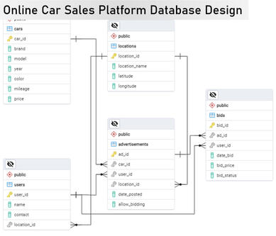 Database design to manage user listings, car details, and bids, populated with public and dummy data (created using SQL & Python)