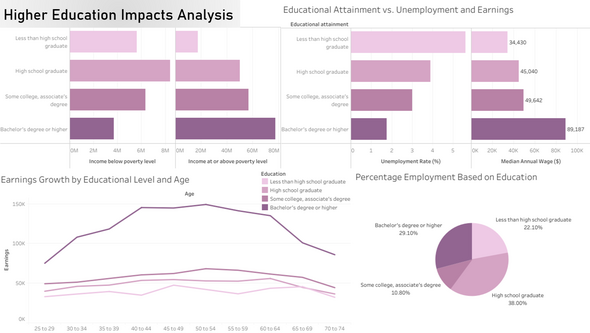 Analysis and visualization of the impact of educational attainment on poverty, unemployment, and income using US data (created using Tableau)