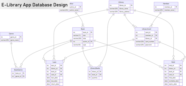 Database schema for managing multiple libraries, books, and member data, validated by populating dummy data (created using SQL &amp; Python)