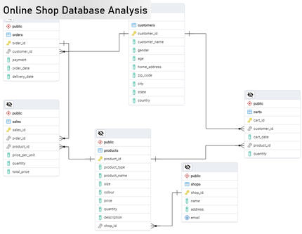 Query for finance tracking, warehouse management, and adding database new features (created using SQL)
